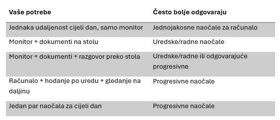 usporedba_naočala_za_rad